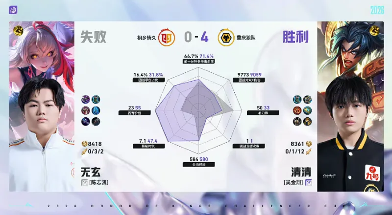 开云在线-狼队/情久第四局数据对比：道崽苍全方位包围陌冷戈娅